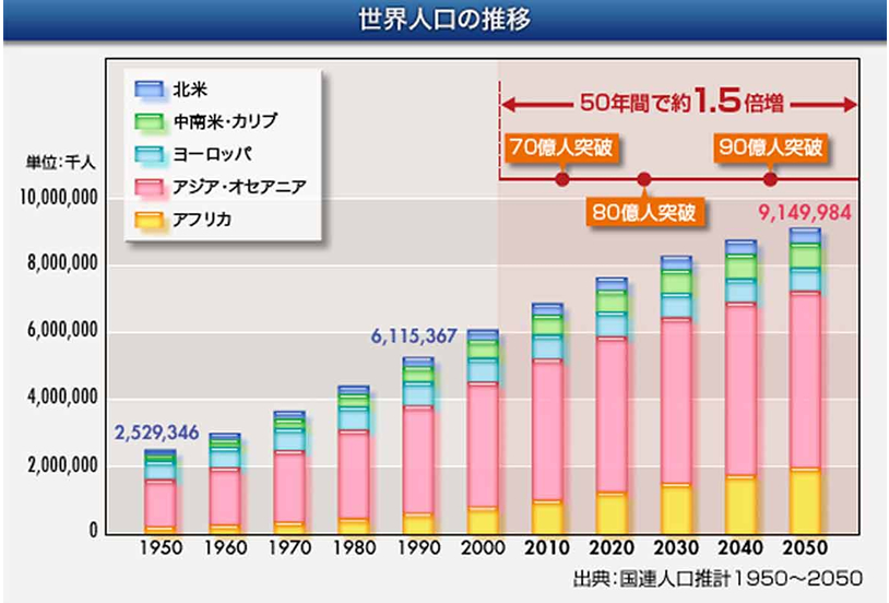 世界人口の推移