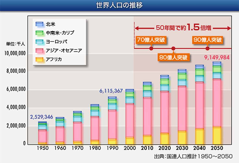 世界の人口増加